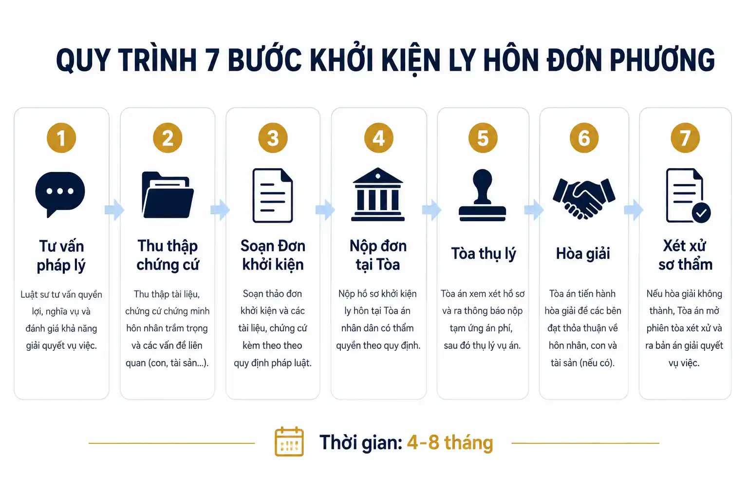 Quy trình 7 bước khởi kiện ly hôn đơn phương 2026 — Luật Danh Thị