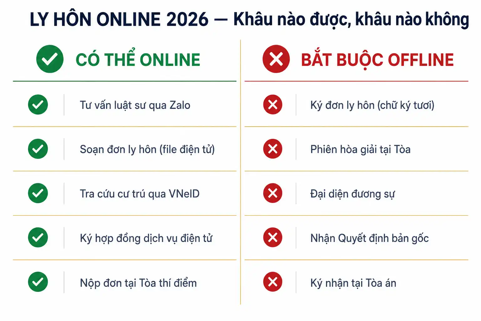 So sánh các khâu online và offline trong thủ tục ly hôn 2026