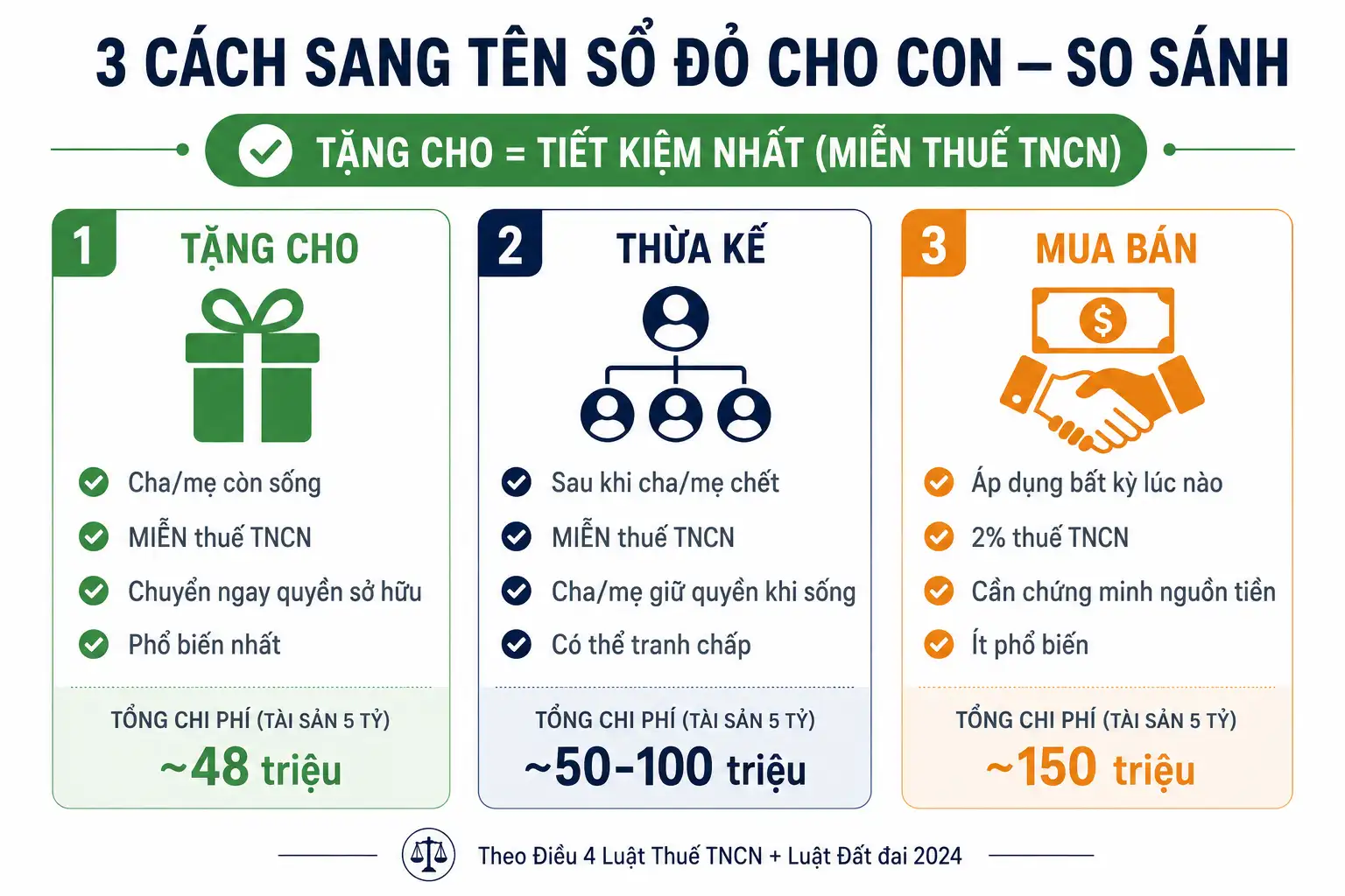 3 hình thức sang tên sổ đỏ cho con phổ biến tại Việt Nam 2026