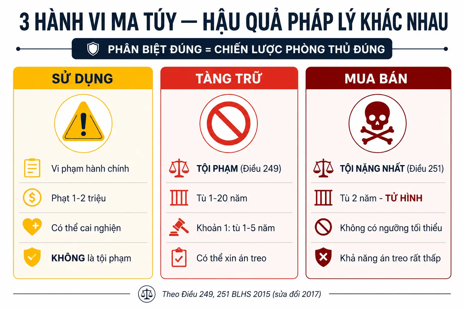 Phân biệt 3 hành vi ma túy - Sử dụng, tàng trữ, mua bán và hậu quả pháp lý