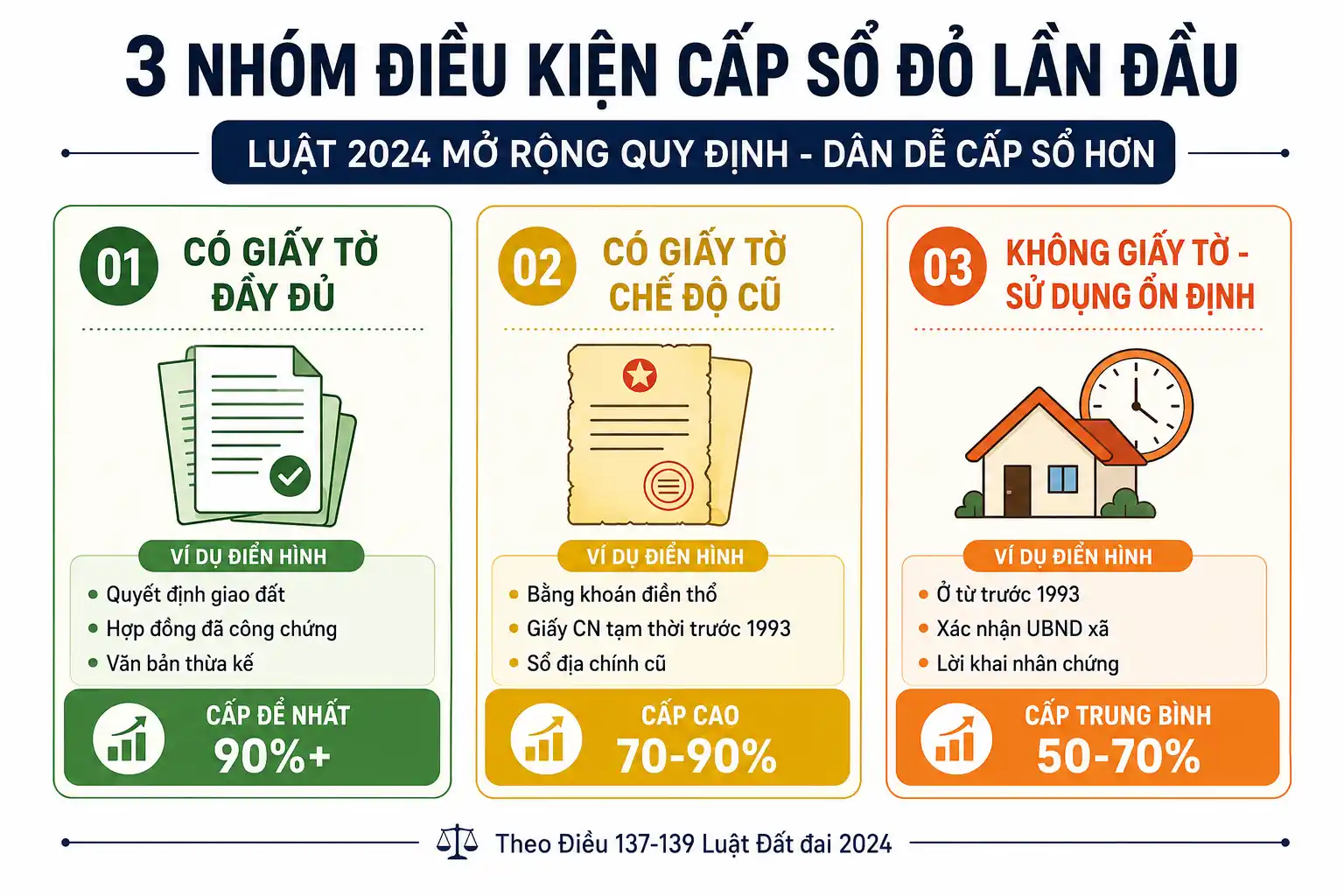 3 nhóm điều kiện cấp sổ đỏ lần đầu theo Điều 137-139 Luật Đất đai 2024