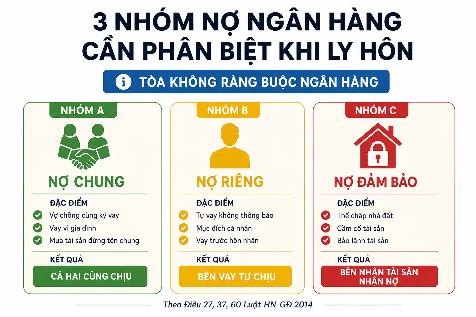 Phân loại nợ ngân hàng khi ly hôn - Nợ chung, nợ riêng, nợ đảm bảo