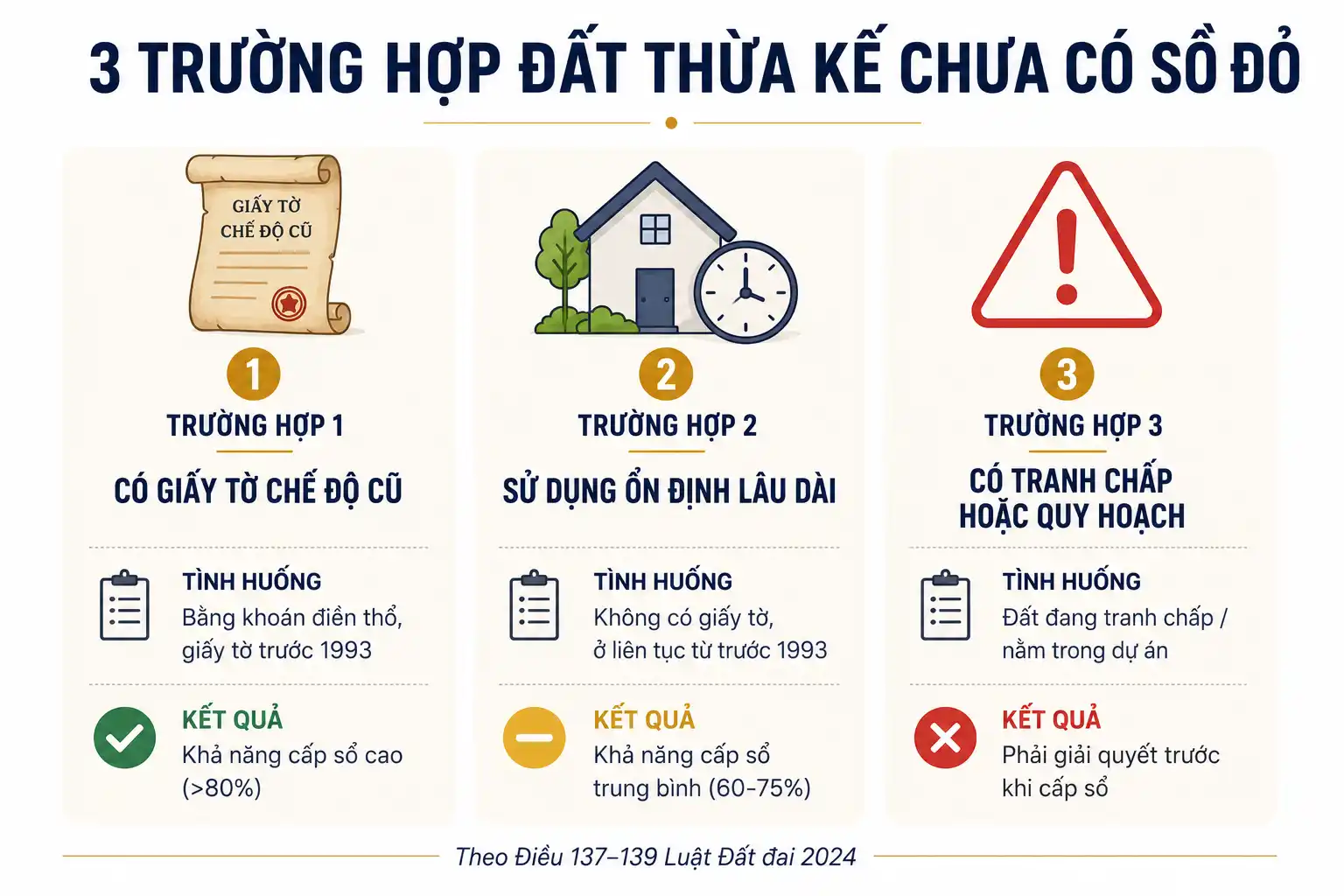 3 trường hợp đất thừa kế chưa có sổ đỏ và cách xử lý theo Luật Đất đai 2024