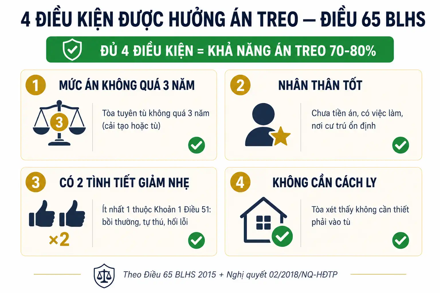 4 điều kiện cụ thể để được hưởng án treo theo Nghị quyết 02/2018 và Điều 65 BLHS