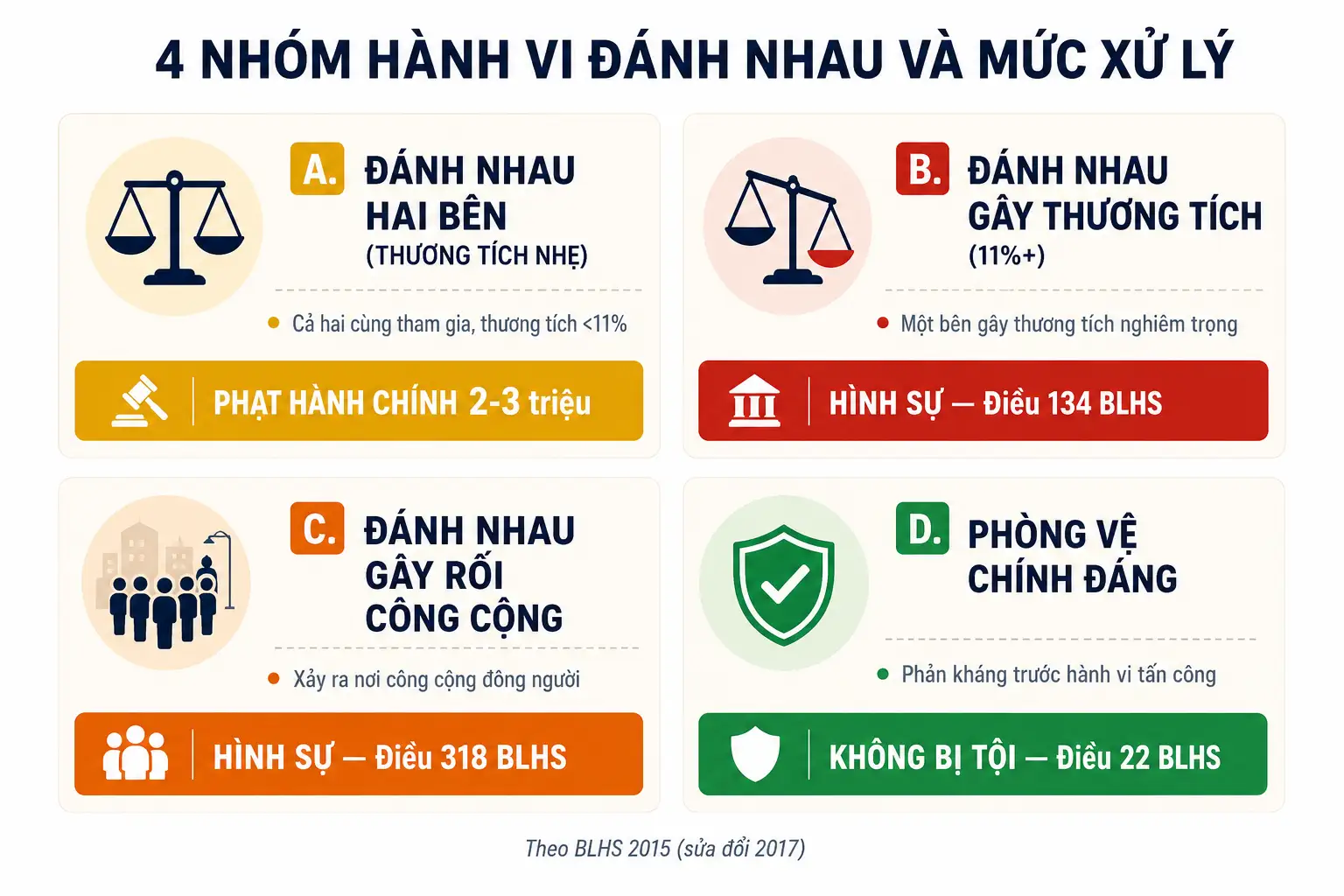 4 nhóm phân loại hành vi đánh nhau và mức xử lý pháp lý tương ứng
