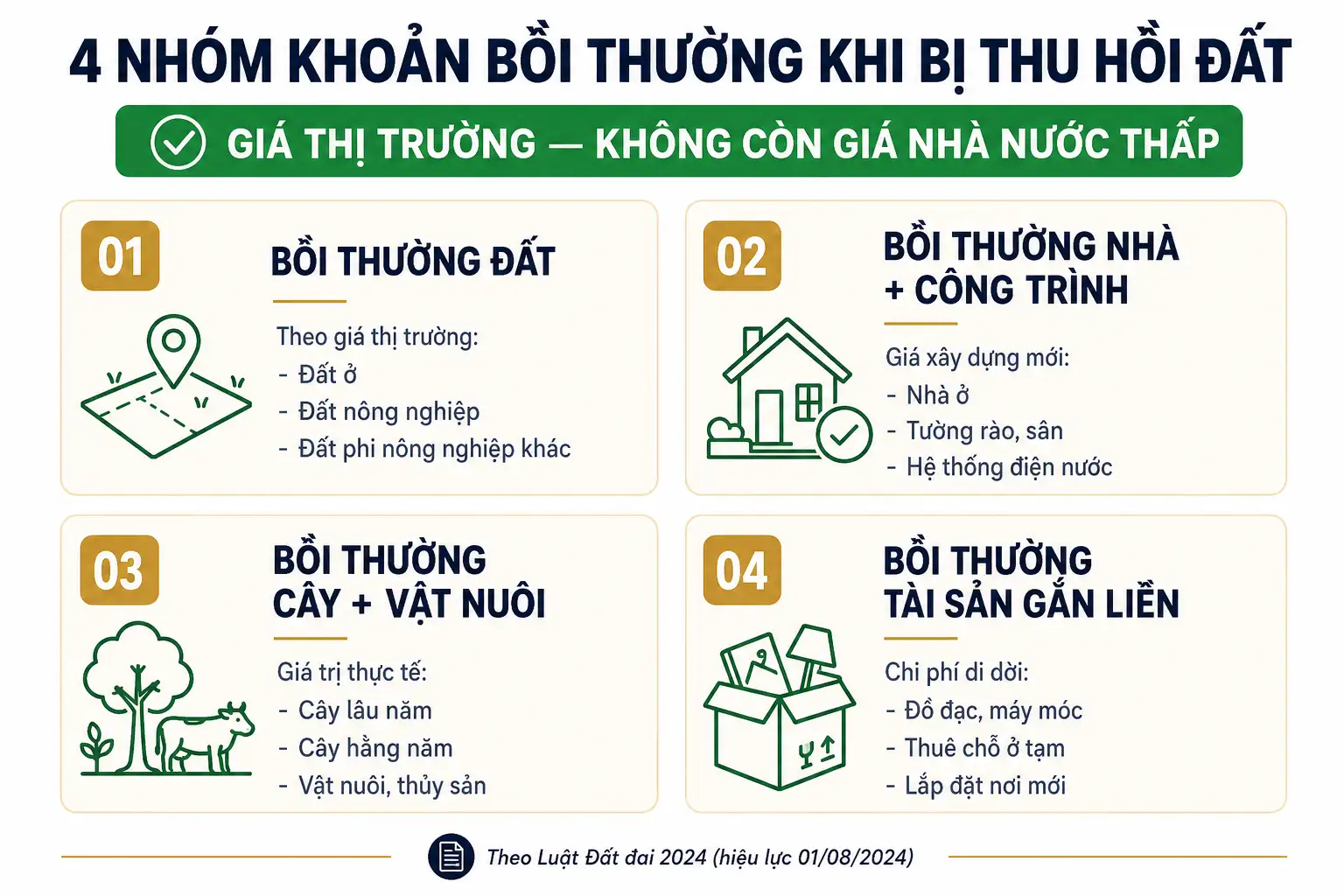 4 nhóm khoản bồi thường khi Nhà nước thu hồi đất theo Luật Đất đai 2024