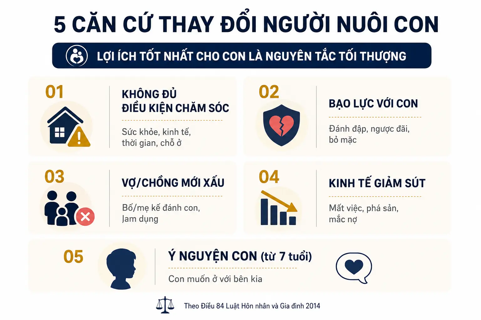 5 căn cứ phổ biến để Tòa chấp nhận thay đổi người trực tiếp nuôi con sau ly hôn