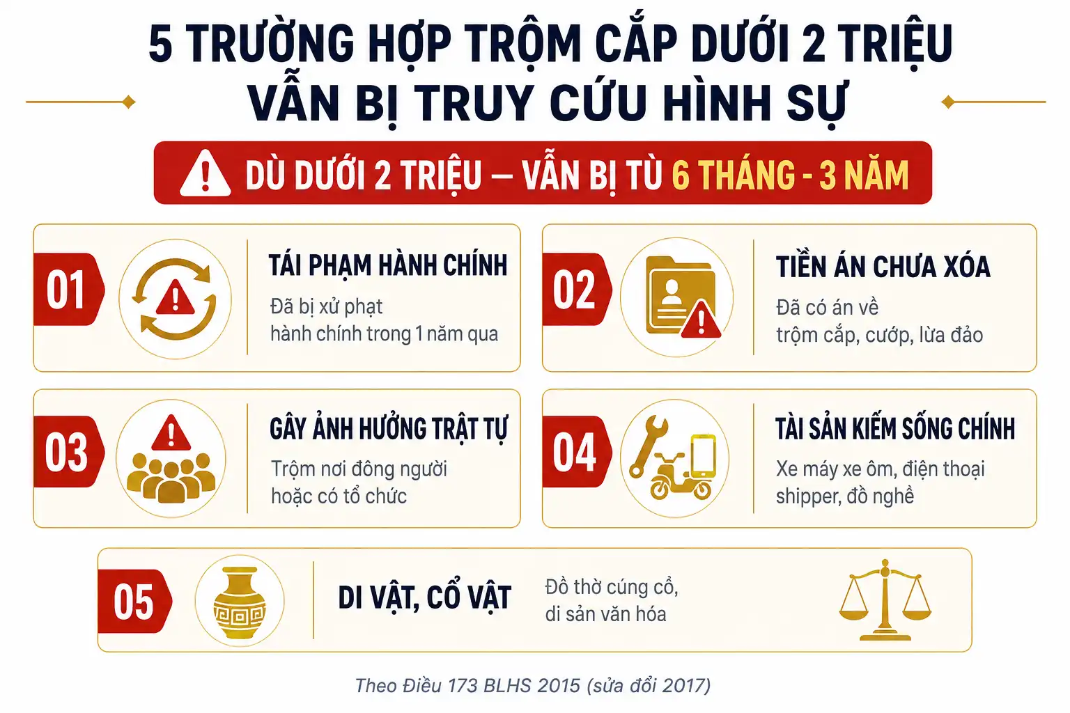 5 trường hợp đặc biệt trộm cắp dưới 2 triệu vẫn bị truy cứu hình sự theo Điều 173 BLHS