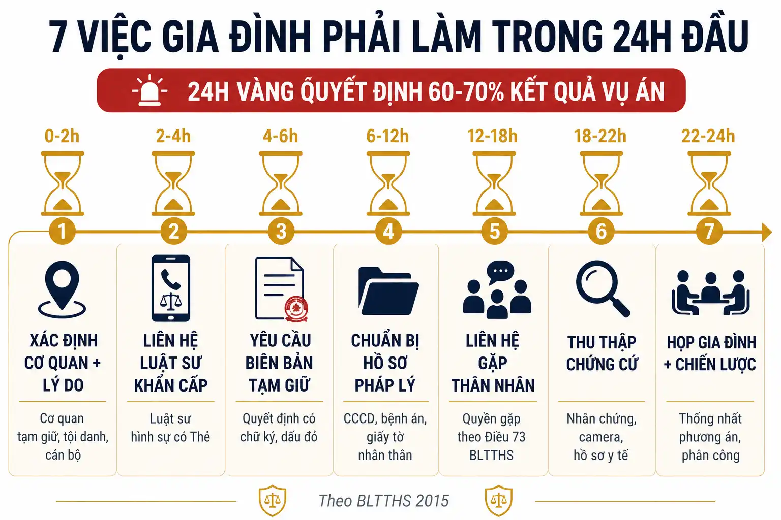 7 việc cấp thiết gia đình cần làm trong 24 giờ đầu khi người nhà bị tạm giữ