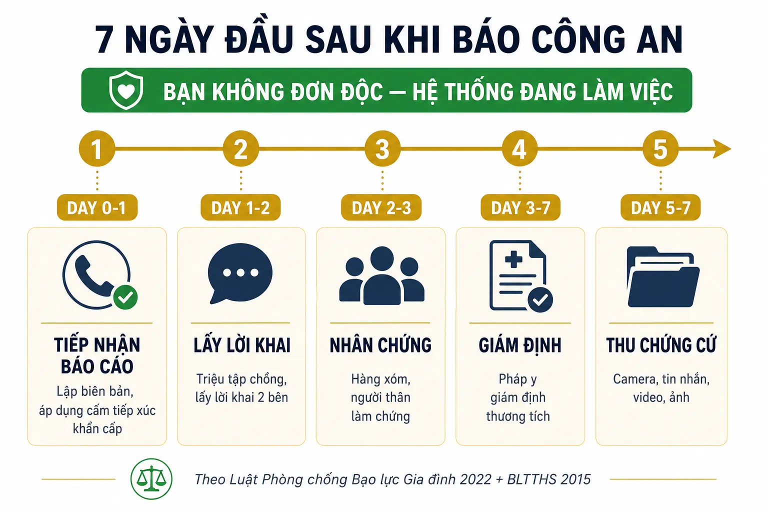 7 ngày đầu sau khi báo công an chồng đánh - Quy trình điều tra theo Luật 2022