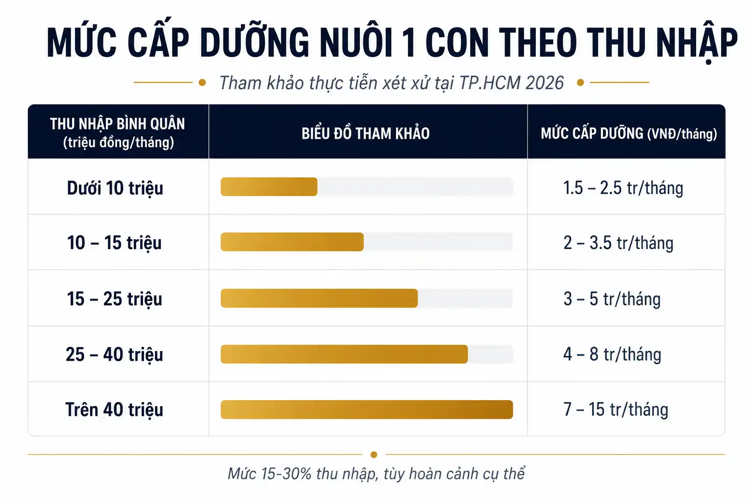 Bảng tham khảo mức cấp dưỡng nuôi con theo thu nhập tại TP.HCM 2026
