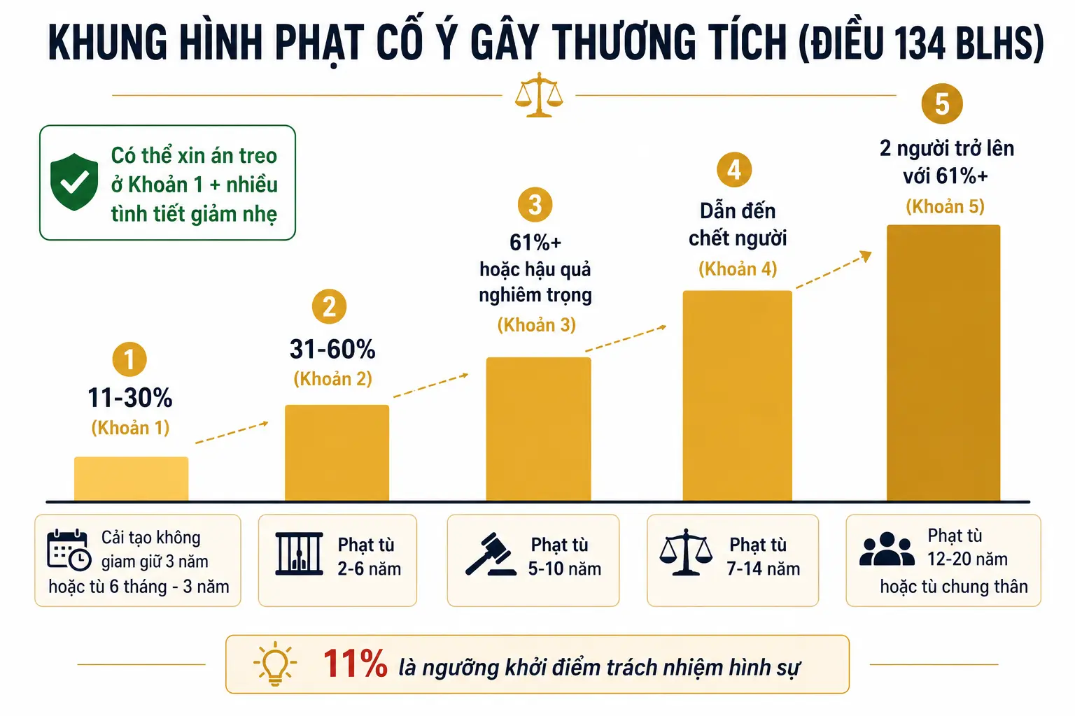 Khung hình phạt tội cố ý gây thương tích theo tỷ lệ tổn hại sức khỏe BLHS 2015