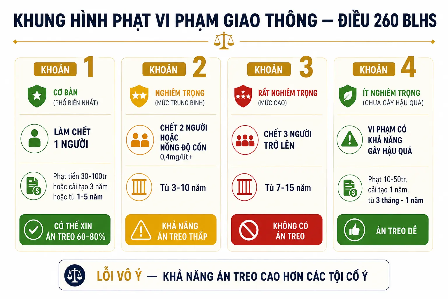 Khung hình phạt vi phạm giao thông đường bộ theo Điều 260 BLHS 2015