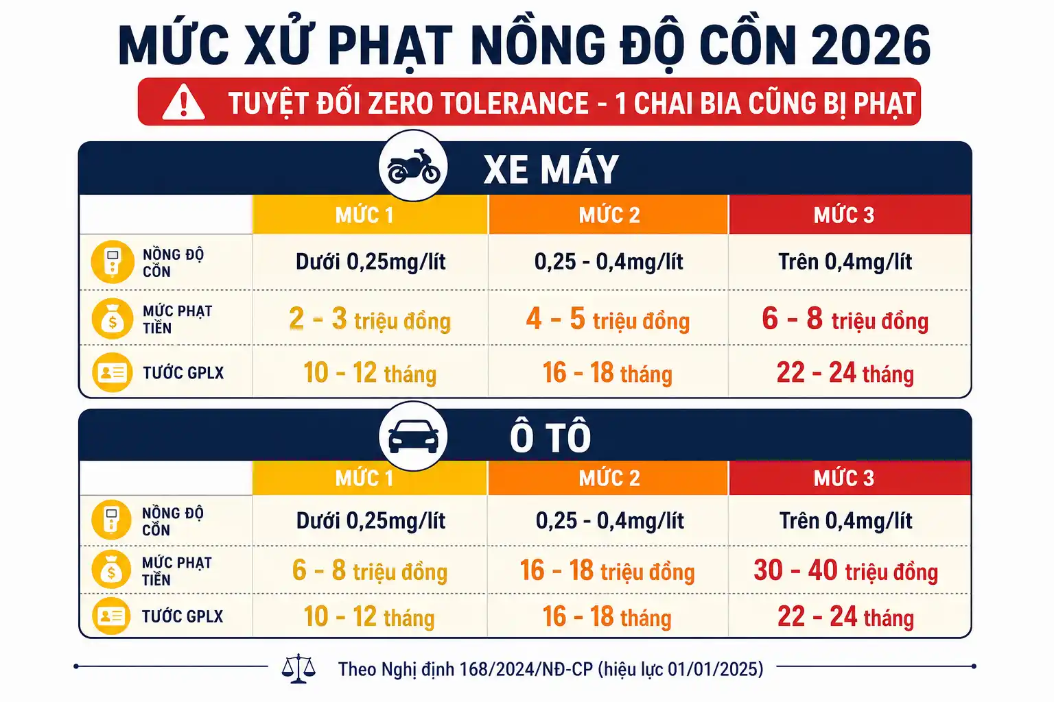 Bảng mức xử phạt nồng độ cồn 2026 theo phương tiện và mức độ vi phạm
