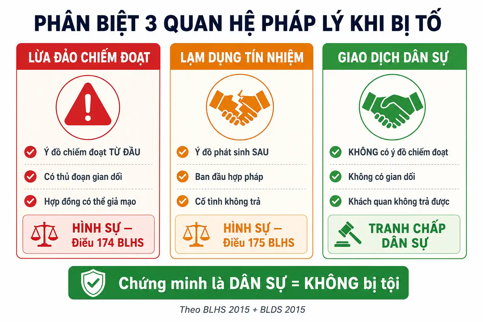 Phân biệt lừa đảo chiếm đoạt vs lạm dụng tín nhiệm vs giao dịch dân sự thông thường