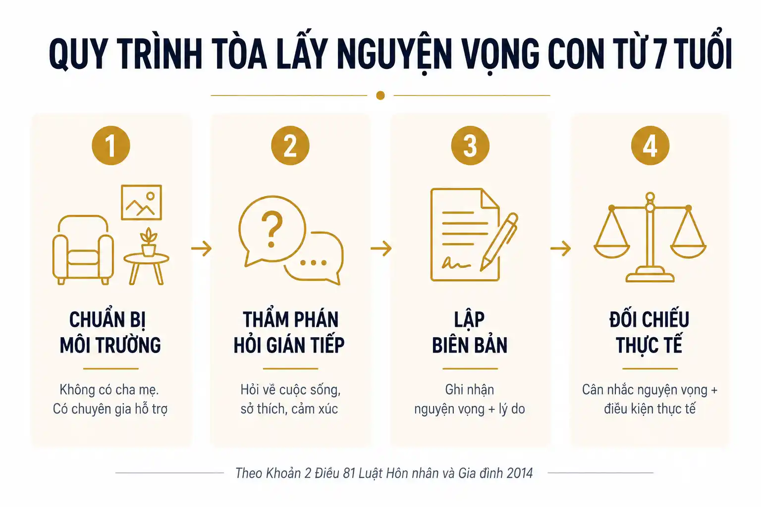 Quy trình Tòa án lấy nguyện vọng của con 7 tuổi trong vụ ly hôn