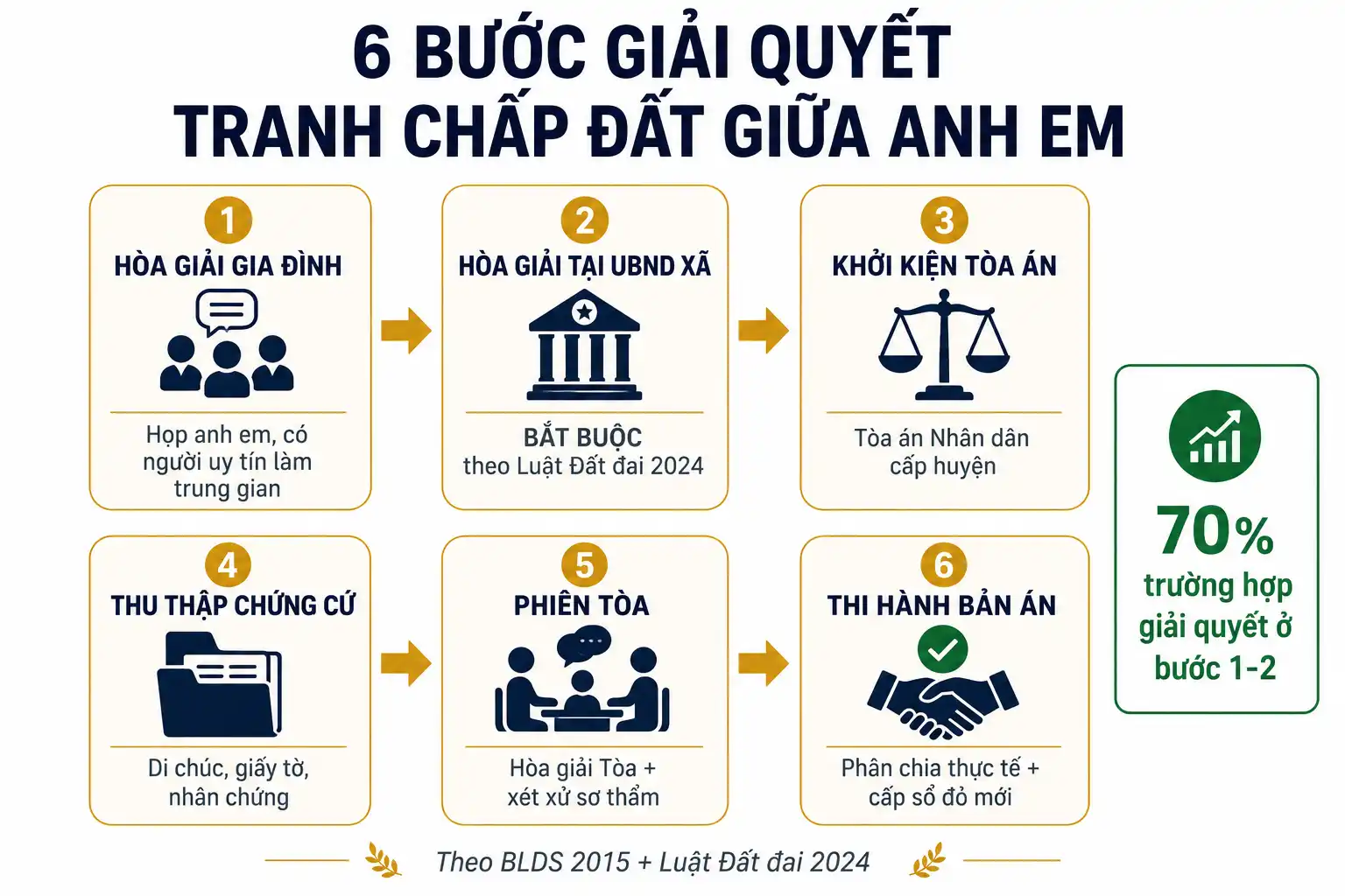 6 bước hòa giải tranh chấp đất đai giữa anh em ruột trong gia đình