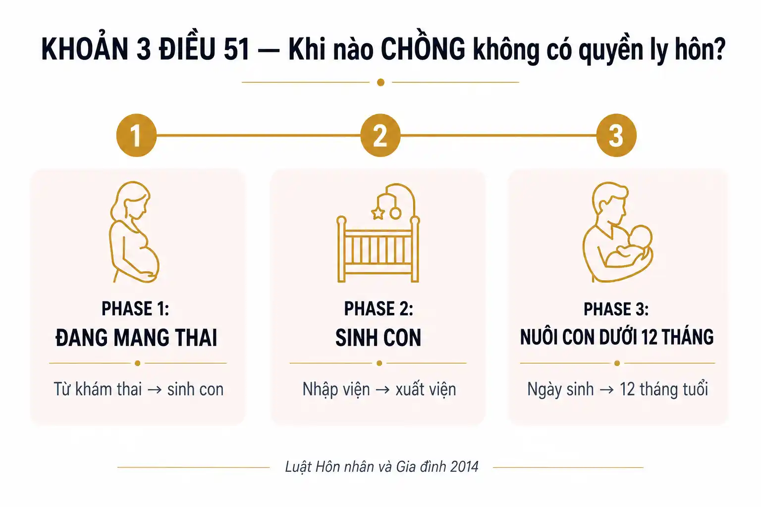 Mốc thời gian áp dụng quy định Khoản 3 Điều 51 — Hạn chế quyền ly hôn của chồng