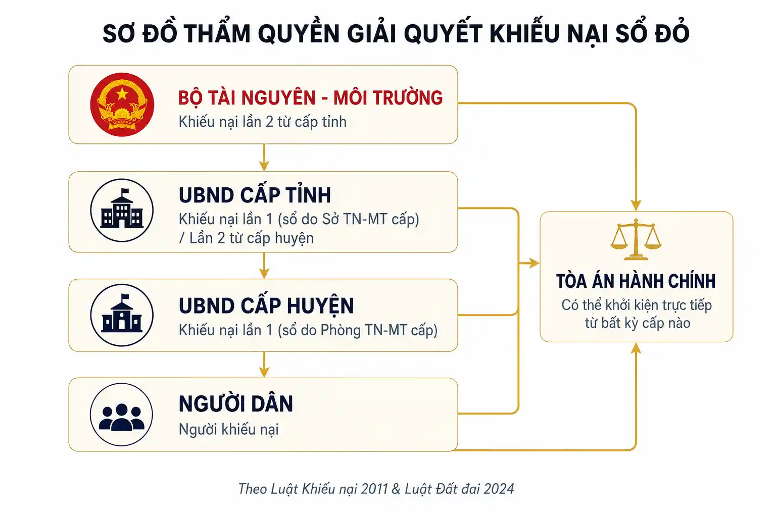 Sơ đồ thẩm quyền giải quyết khiếu nại sổ đỏ cấp sai theo Luật Đất đai 2024