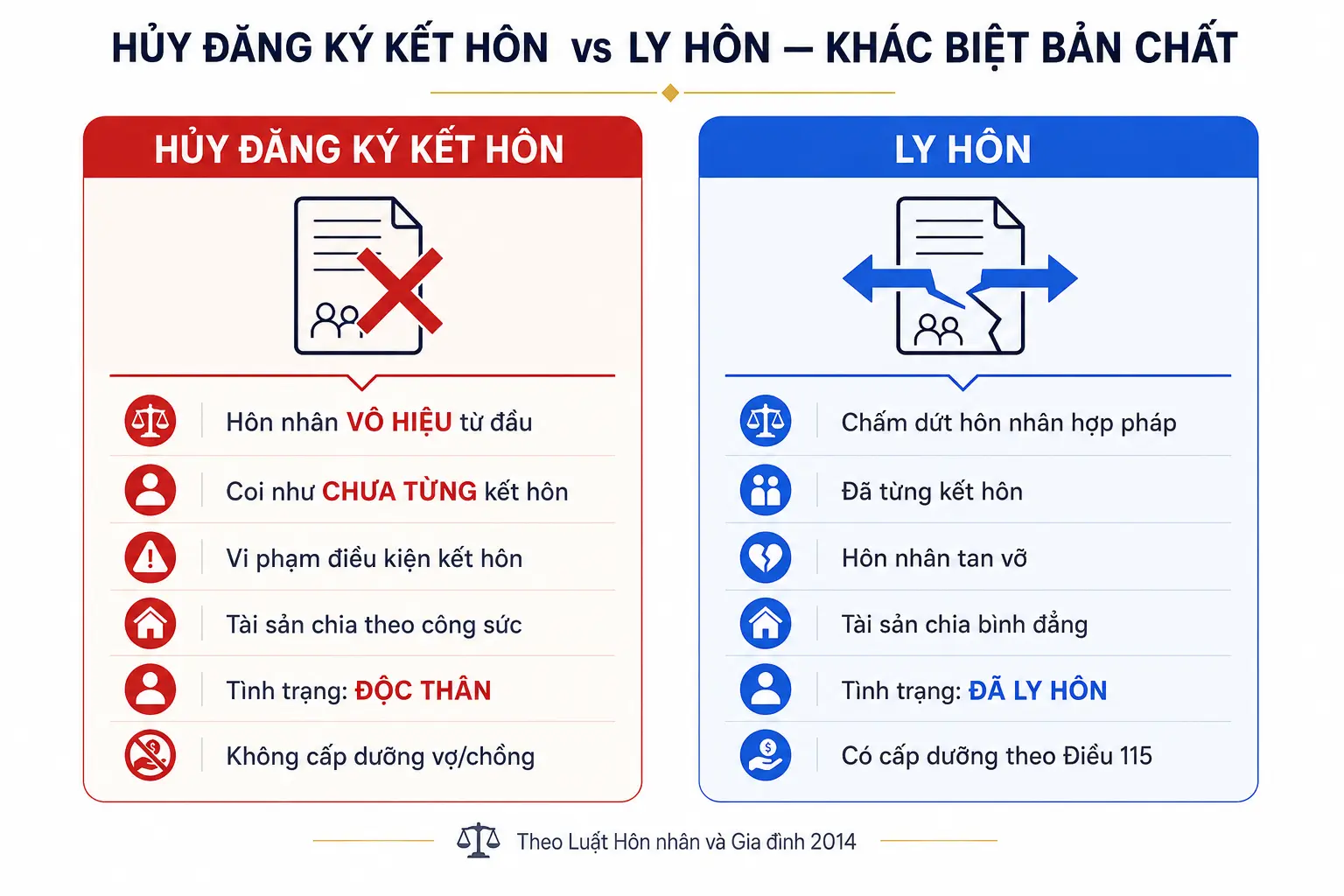 Phân biệt hủy đăng ký kết hôn và ly hôn - So sánh chi tiết về bản chất pháp lý