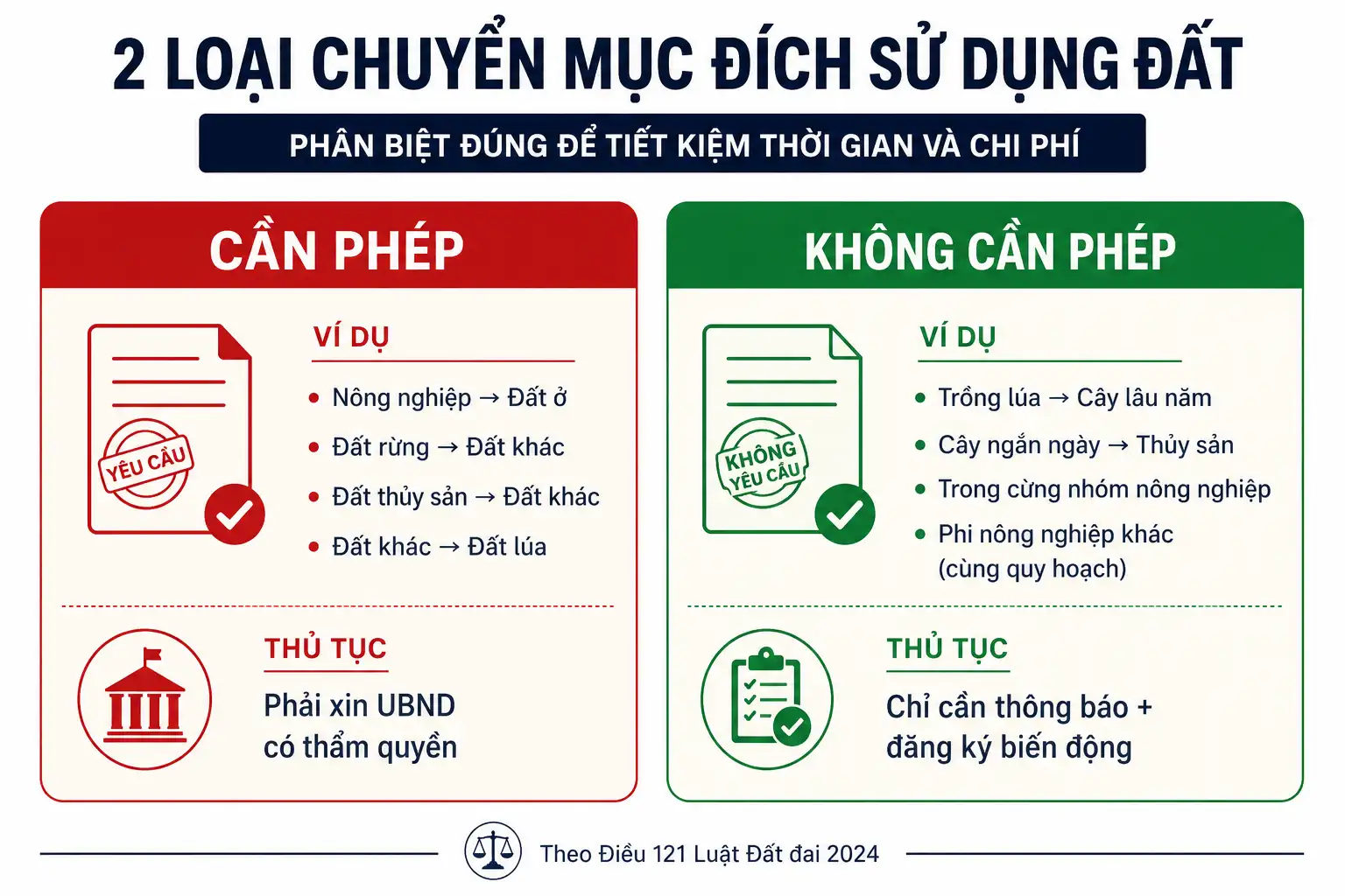Phân loại chuyển mục đích sử dụng đất - Cần phép và không cần phép theo Luật 2024