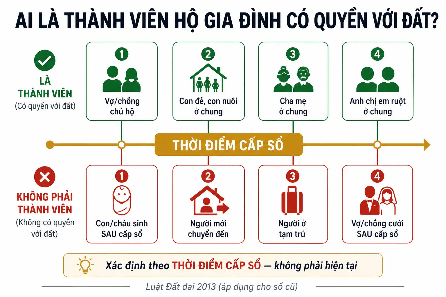 Cách xác định thành viên hộ gia đình có quyền với đất chung sổ hộ