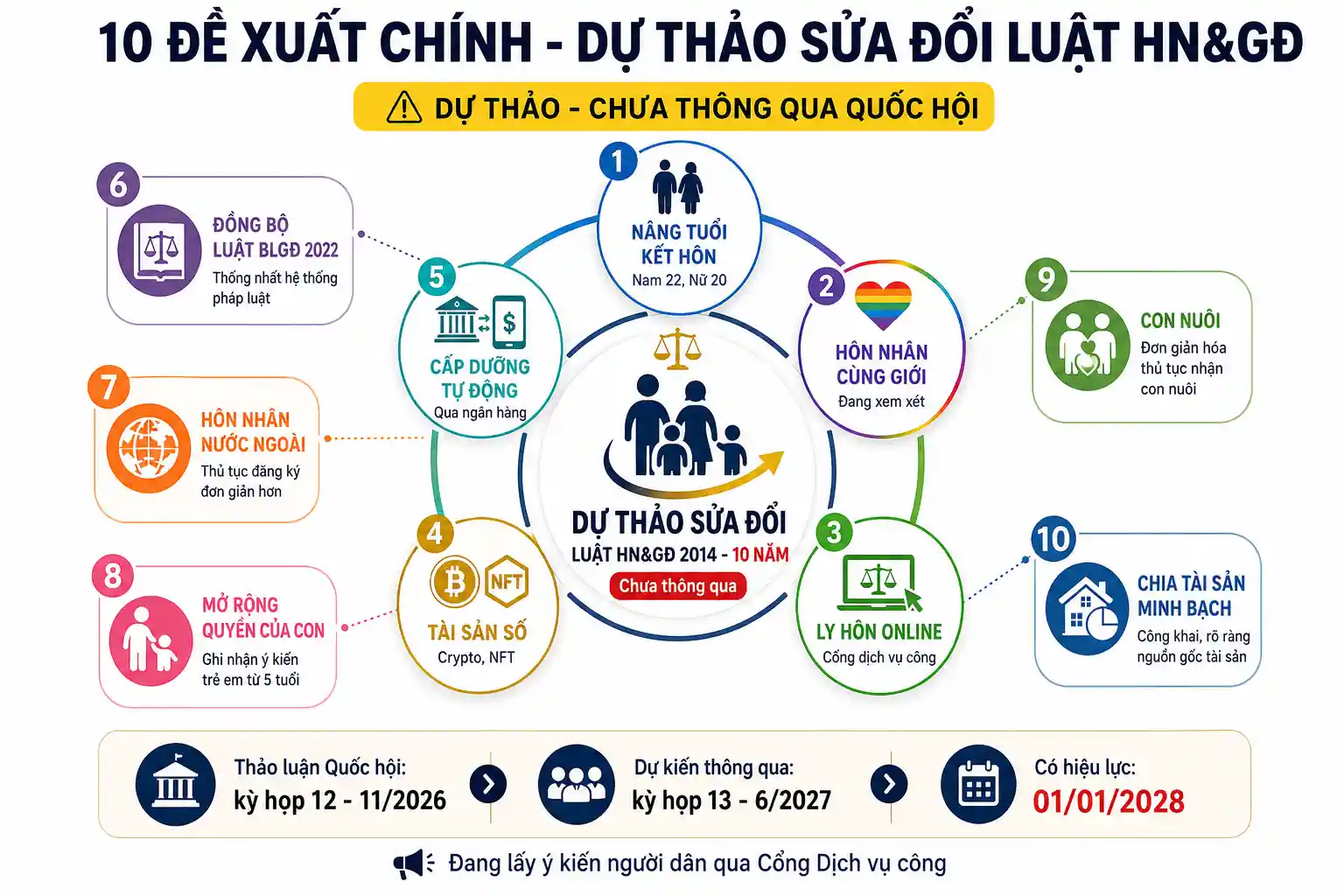 10 đề xuất sửa đổi Luật Hôn nhân Gia đình 2014 dự kiến trình Quốc hội 2026