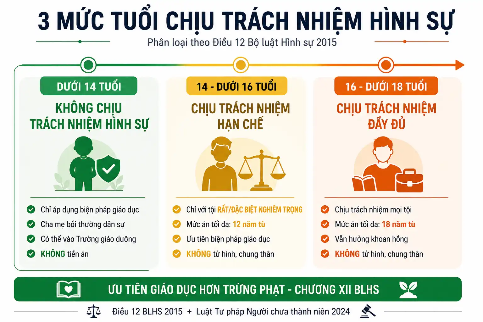 3 mức tuổi chịu trách nhiệm hình sự theo Điều 12 BLHS - dưới 14, 14-16, 16-18