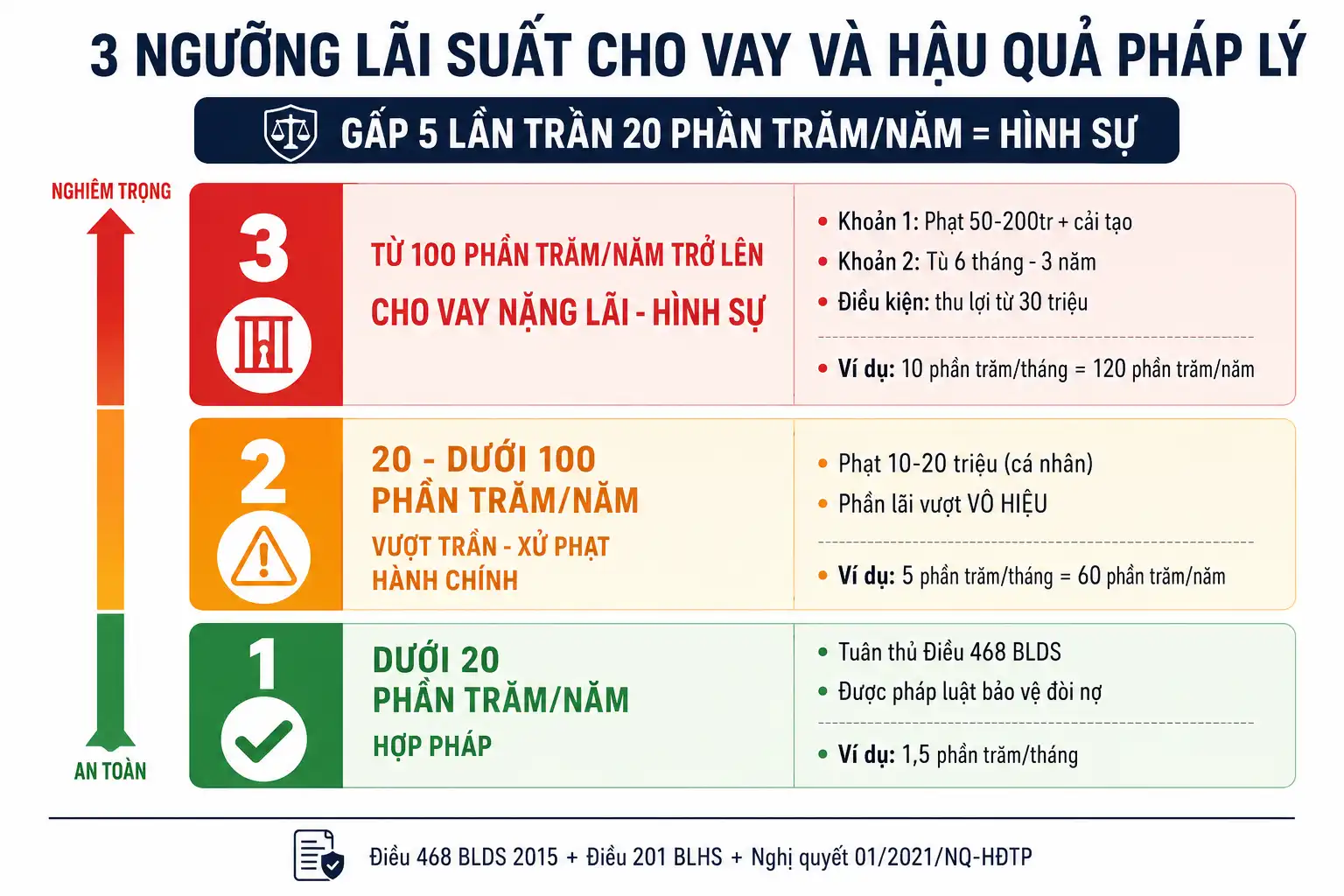 Ngưỡng lãi suất cho vay theo BLDS và BLHS - dưới 20 phần trăm, 20-100 phần trăm, trên 100 phần trăm/năm