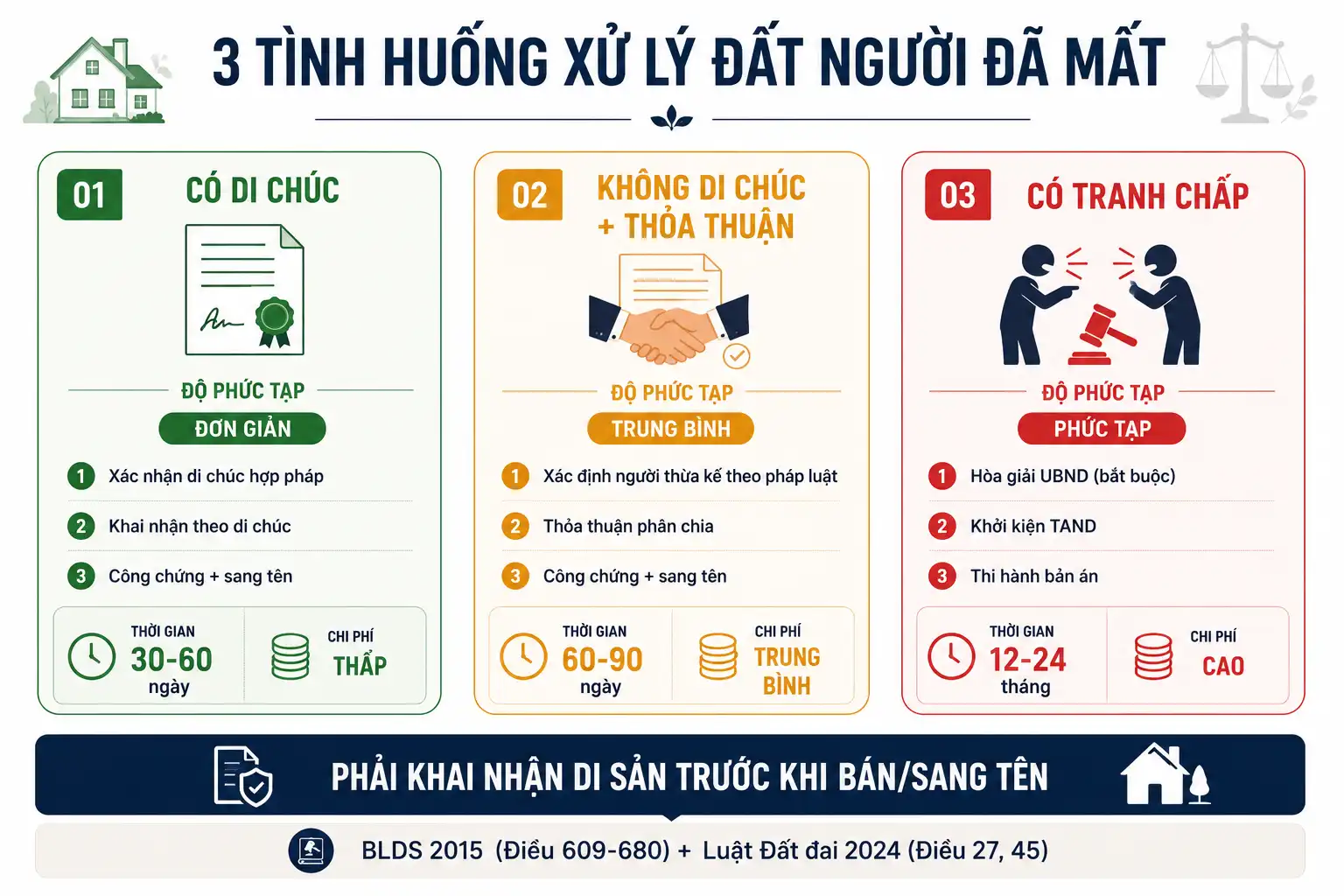 3 tình huống xử lý đất đứng tên người đã mất - theo di chúc, theo pháp luật, có tranh chấp