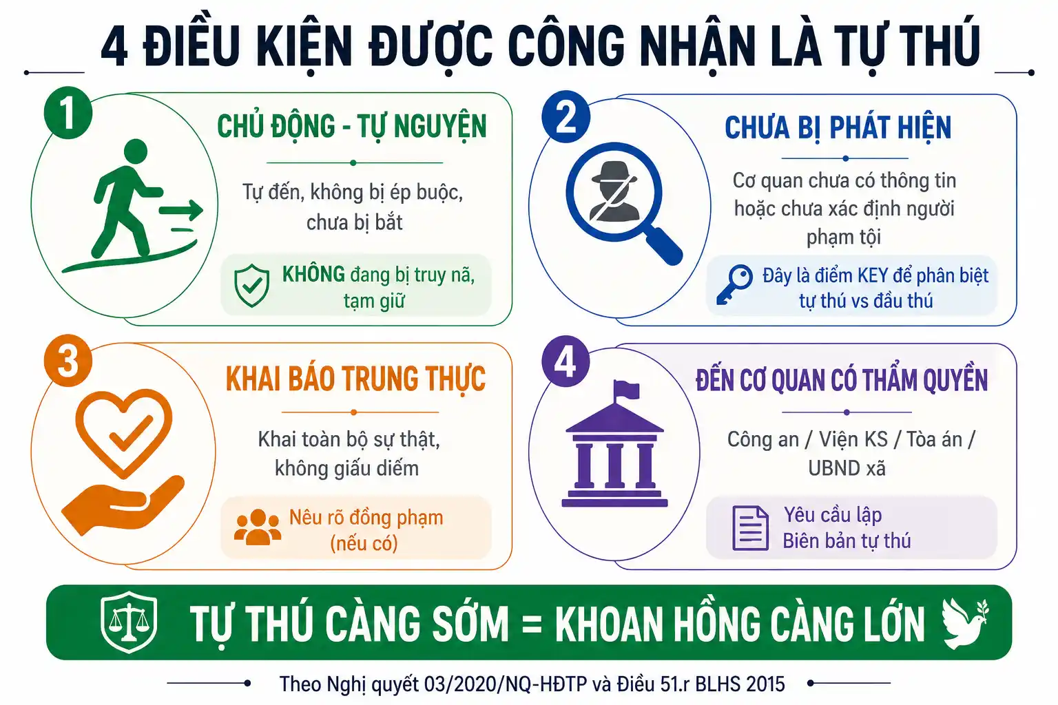 4 điều kiện được công nhận là tự thú theo Nghị quyết 03/2020/NQ-HĐTP