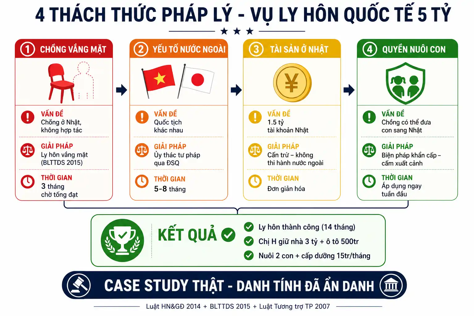 4 thách thức pháp lý trong vụ ly hôn có yếu tố nước ngoài chồng ở Nhật