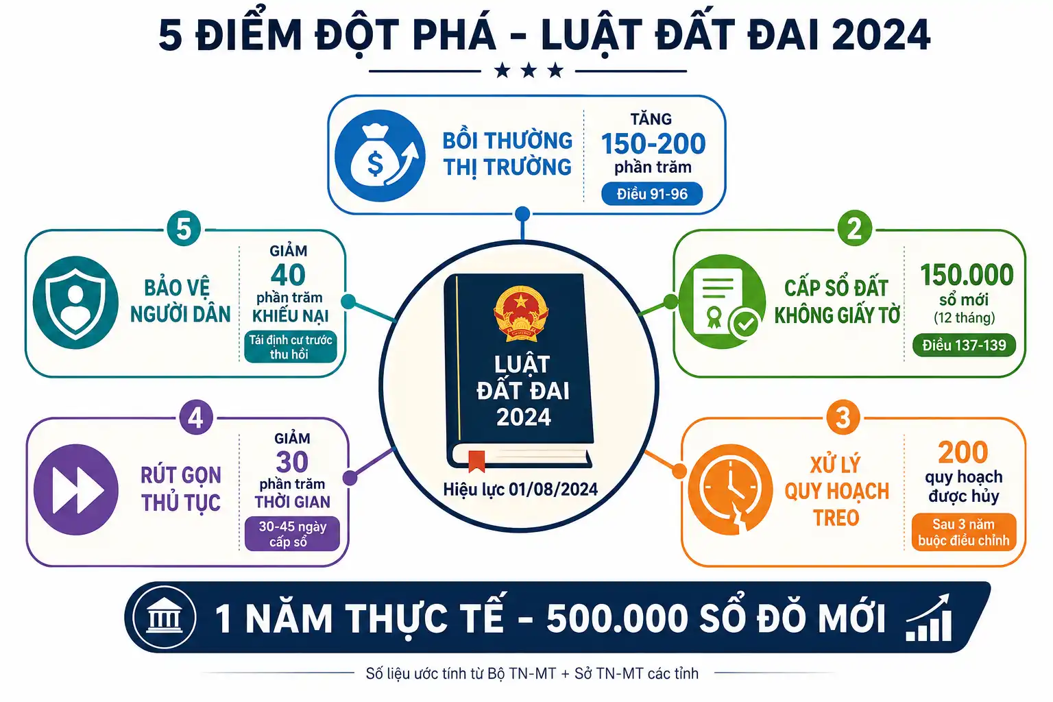 5 điểm đột phá của Luật Đất đai 2024 - bồi thường thị trường, cấp sổ đất không giấy tờ, quy hoạch