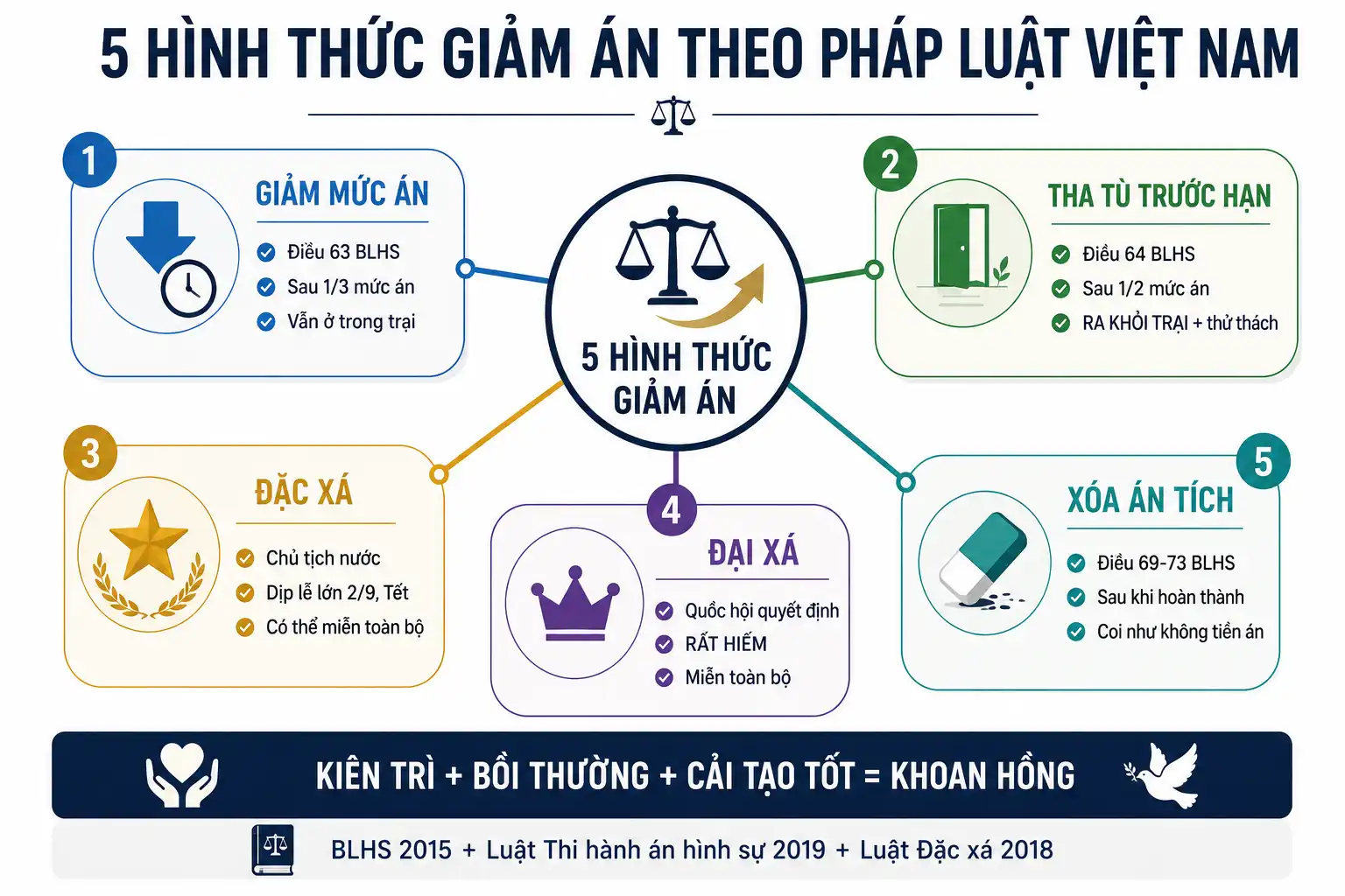 Điều kiện và quy trình xin giảm mức hình phạt tù theo Điều 63 BLHS 2015