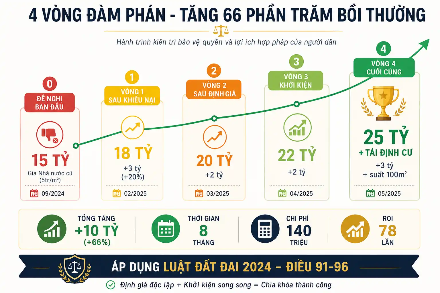 5 thách thức pháp lý trong vụ đền bù đất quy hoạch treo theo Luật Đất đai 2024