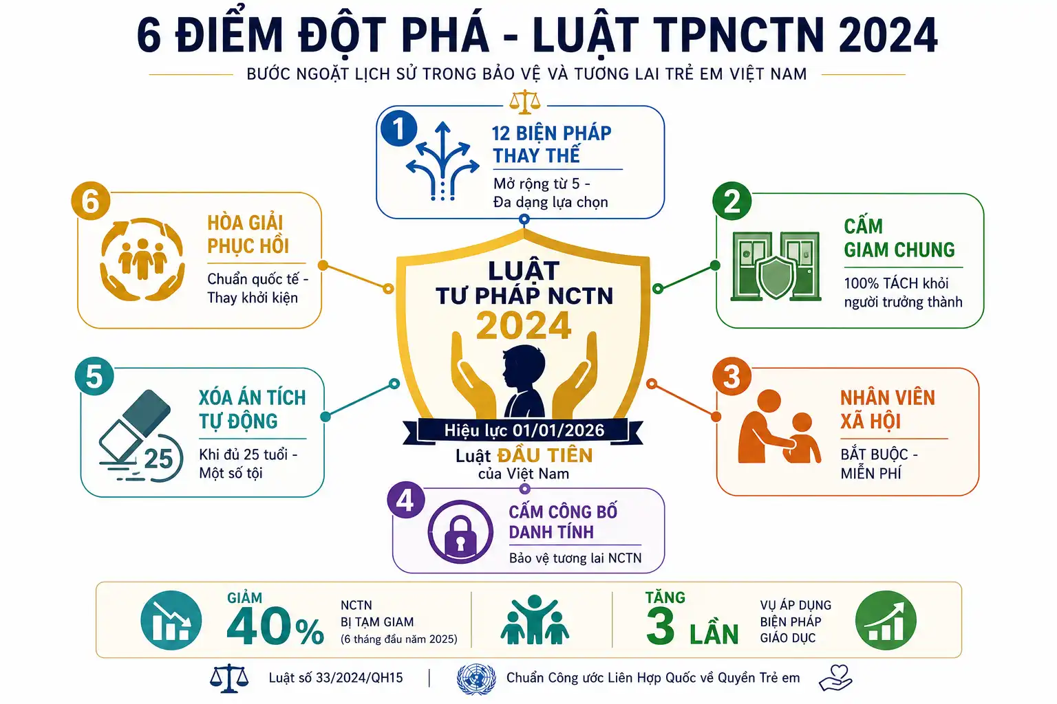 6 điểm đột phá của Luật Tư pháp Người chưa thành niên 2024 - bảo vệ toàn diện NCTN phạm tội