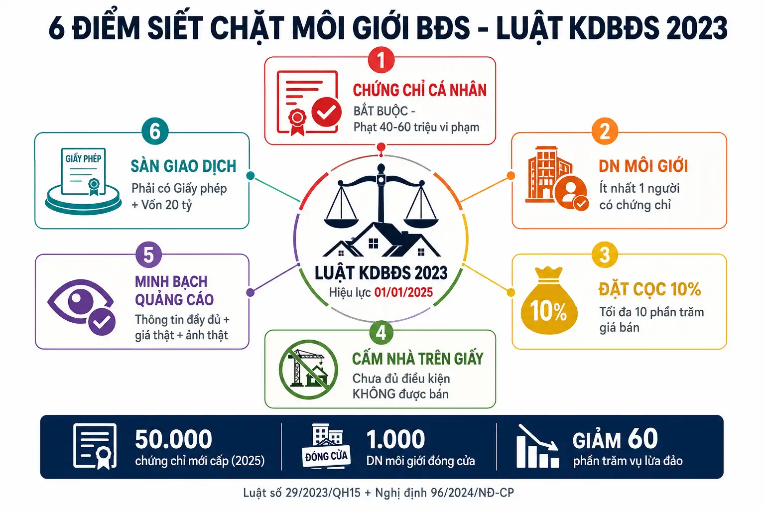 6 điểm siết chặt môi giới BĐS theo Luật Kinh doanh BĐS 2023 - từ chứng chỉ đến quảng cáo