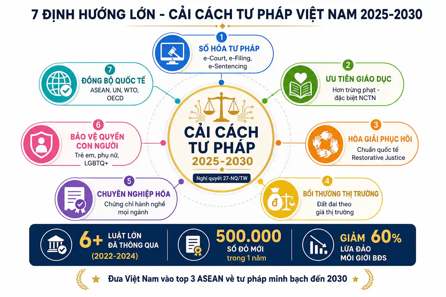 7 định hướng lớn của Cải cách tư pháp Việt Nam 2025-2030 - số hóa, giáo dục, hòa giải, bồi thường thị trường