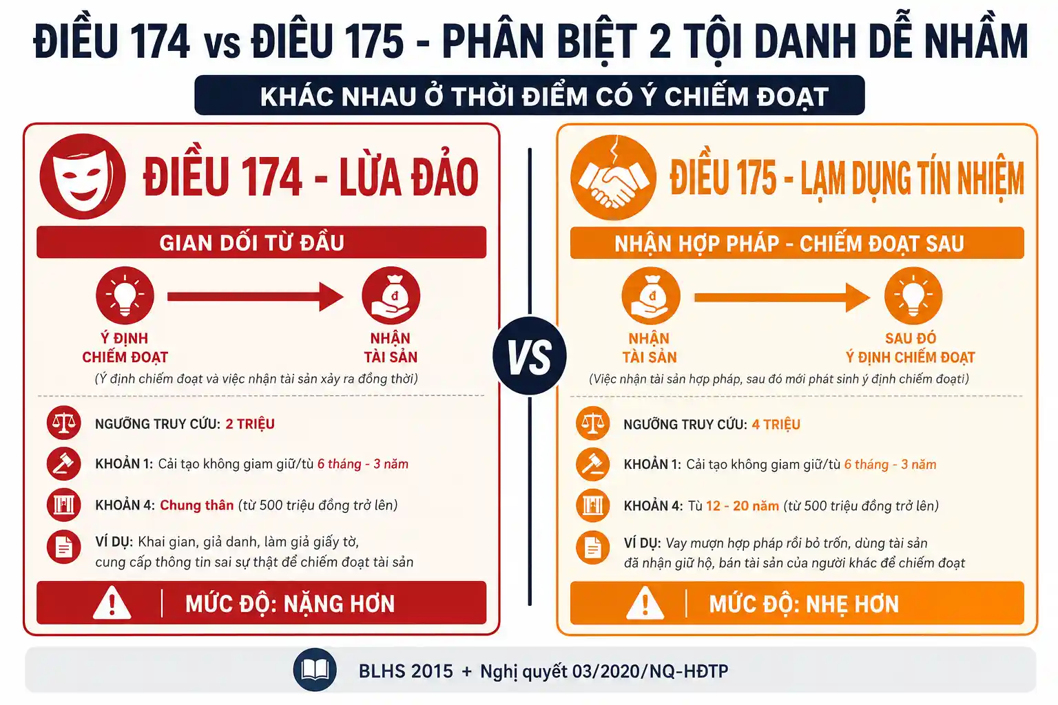 So sánh Điều 174 lừa đảo và Điều 175 lạm dụng tín nhiệm chiếm đoạt tài sản BLHS 2015