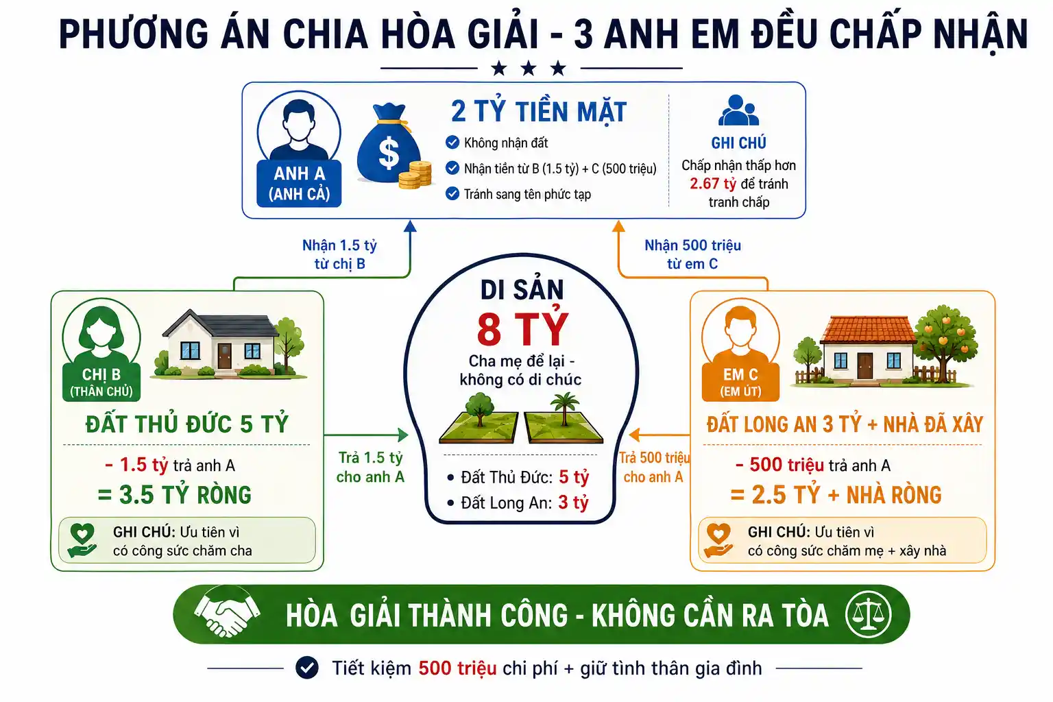3 anh em tranh chấp đất thừa kế - lập luận và yêu cầu của mỗi bên