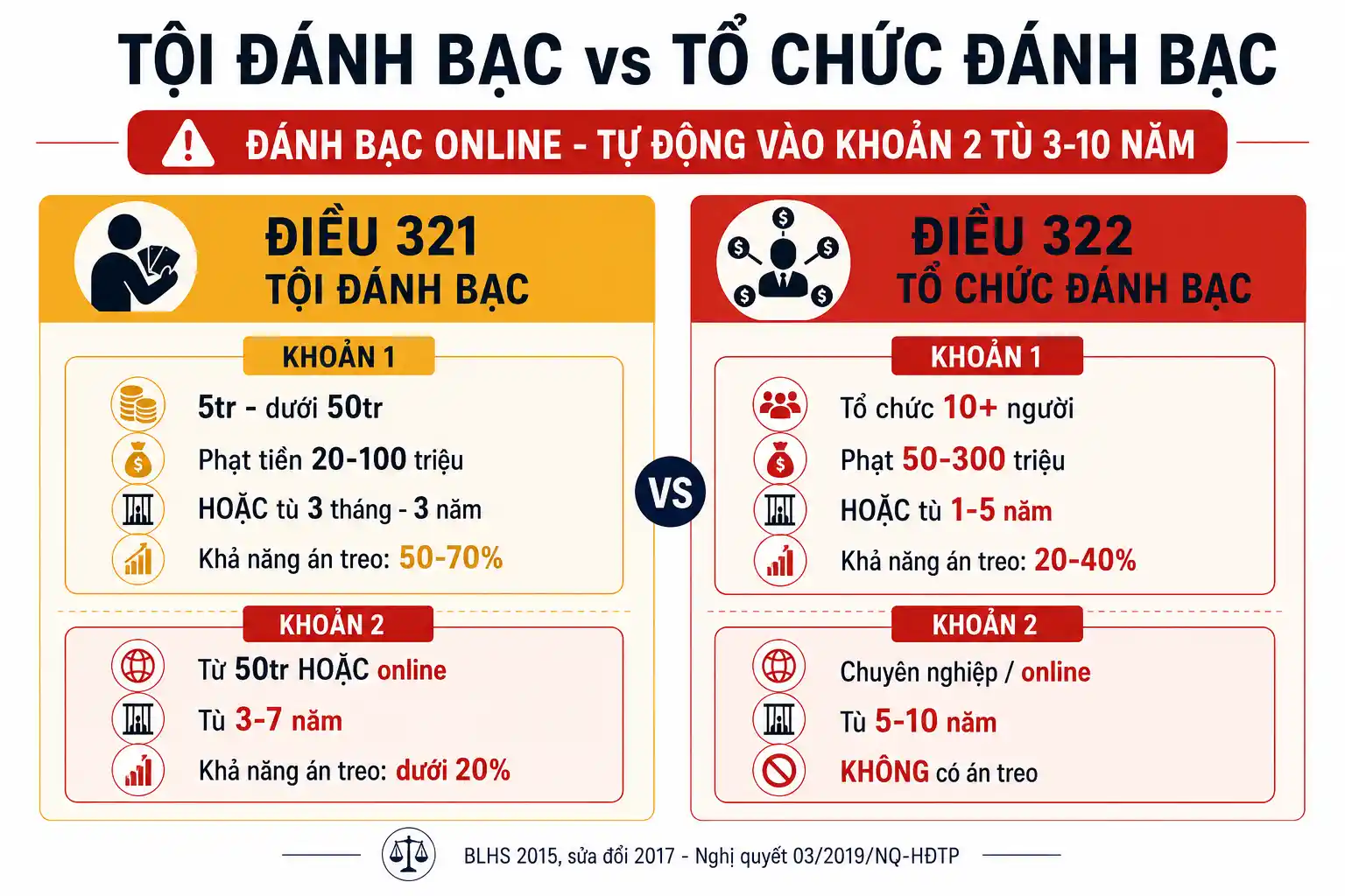 Khung hình phạt tội đánh bạc theo Điều 321 và tổ chức đánh bạc theo Điều 322 BLHS 2015