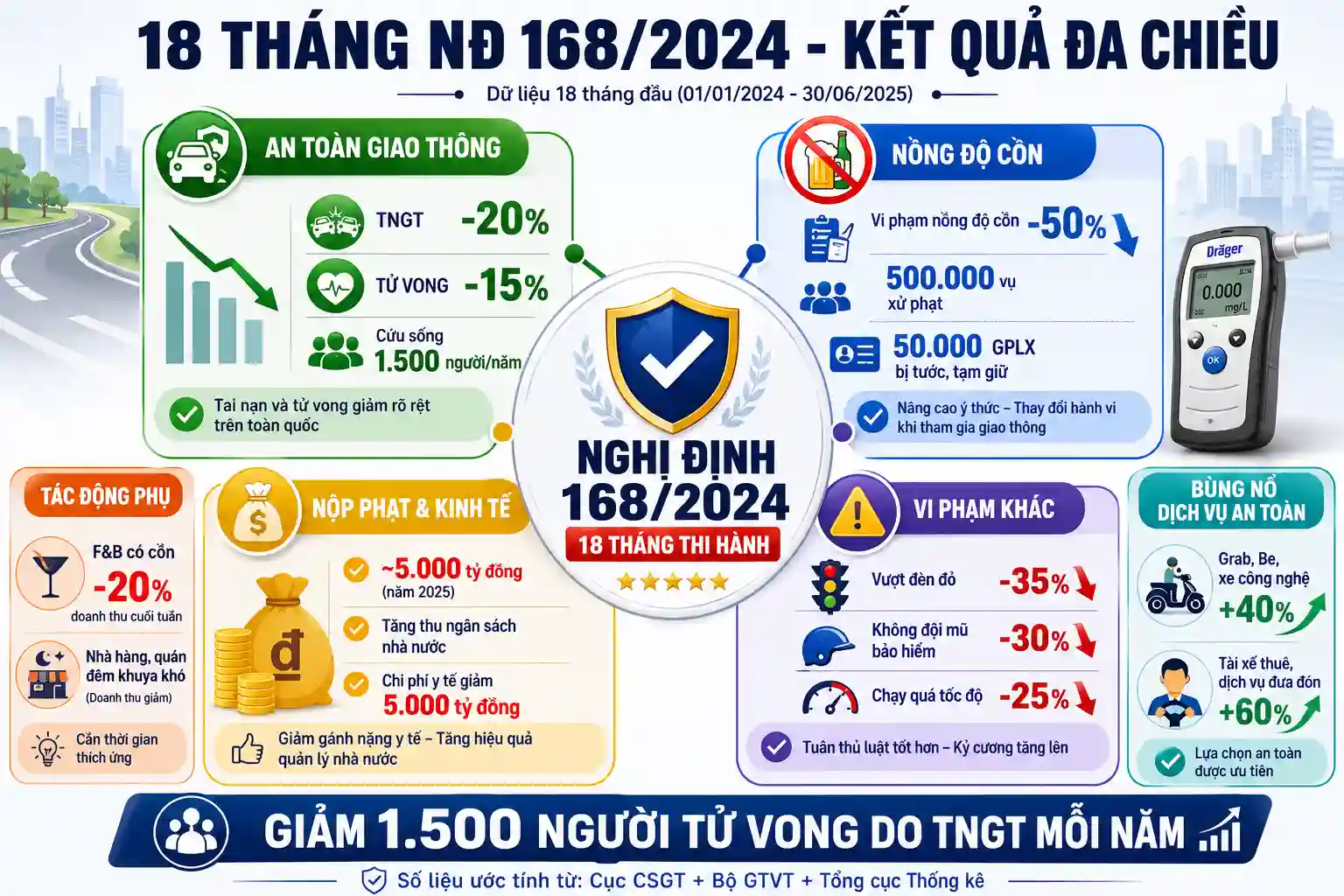 So sánh mức phạt nồng độ cồn Nghị định 168/2024 và Nghị định 100/2019 - tăng 4-5 lần
